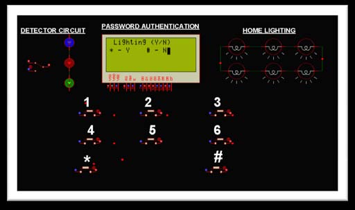Figure 6 : HDL Co-Simulation XI.