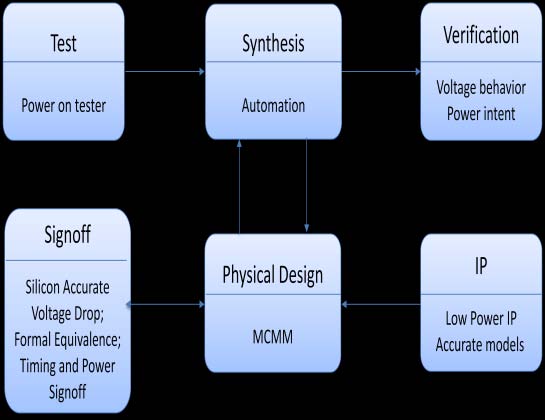Figure 7 : Power gating technqiues for modified DWT As the modified lifting is hierarchical in nature and consists of multiple parallel data paths, power gating is easily implemented. Glitching is due to a mismatch in the path lengths in the logic network. If all input signals of a gate change simultaneously, no glitching occurs. Critical path is estimated based on synthesis report, the critical paths identified are manually observed, if they introduce any glitches. Based on the observations made, multiple critical paths that are in parallel are identified having mismatch in path lengths, thus intermediate registers are introduced at eh inputs and outputs of DWT architecture to introduce equal delay, thus reducing glitches. The fan-out out constrain is set to 4 to obtain reduced number of critical paths.To achieve further improvements in power reduction without resorting to custom circuit techniques, Dynamic Voltage and Frequency Scaling can be used. Dynamic Voltage and Frequency Scaling is effective because of the following two facts: