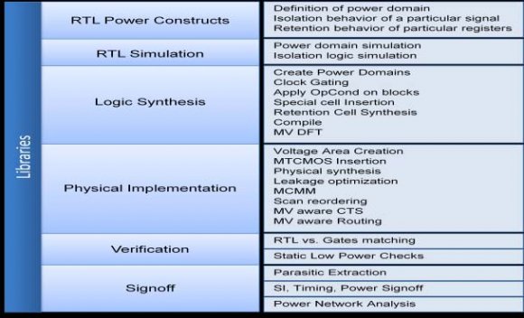 n: total number of iterations in DWT, CPI: clock cycles per DWT coefficient computation. The maximum value of n is 7 as there are 7 different partial factors to be added in computing ai. Each computation of partial product requires 4 clocks, as there are multipliers and adders. The task execution time, T task, is a function of DWT processor frequency, f DWTpf To save DWTpf energy using DVFS for a given deadline D, choosing a f DWTpf , at which T task can be closest to D.From the first cut synthesis results obtained, fDWTpf is 290MHz. All the above discussed dynamic low power techniques have been included in the file to minimize power dissipation.III.