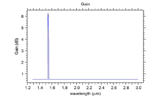 Figure 7.3 (a) : Channel performance statistics for randomly changing polarization angle between adjacent channels: Odd channel example (ch.3)