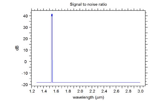Figure 7.4 : Frequency response of the 40-channel DWDM link