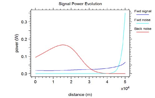 Dense WDM is WDM utilizing closely spaced channels. It allows new optical network topologies, for example high speed metropolitan rings. There are some international standards for DWDM data transmission system. Such as Channel separation set at50, 100 and 200 GHz which is equivalent to approximate wavelength spacings of 0.4, 0.8 and 1.6 nm. Channels lie in the range 1530.3 nm to 1567.1 nm (so-called C-Band) with it Newer "L-Band" exists from about 1570 nm to 1620 nm. Supervisory channel also specified at 1510 nm to handle alarms and monitoring. Different DWDM systems suit national and metropolitan networks. Typical highend systems currently provide such as 40/80/160 channels, Bit rates to 10 Gb/s with some 40 Gb/s, Total