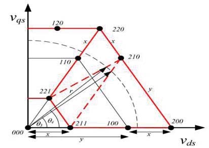 Fig. 15 : Total Harmonics' Distortions waveform for Closed Loop System with SVM The figure 15 Total Harmonics Distortion for closed loop system. In power systems, lower THD means reduction in peak currents, heating, emissions, and core loss in motors. The output voltage THD is less than 12%. Thus by using the proposed scheme THD and switching losses are reduced.