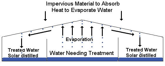 Figure 1 : Section of a typical solar still