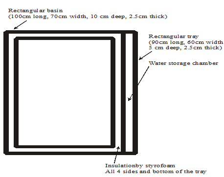 Figure 4 : Photograph of field experiment