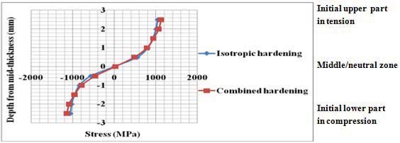(a) Deformed shape showing longitudinal axial stress distribution (b) Through-thickness longitudinal axial stress profile (c) Through-thickness longitudinal axial plastic strain profile