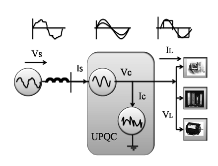 shows the fundamental representation of matrix converter based unified power quality conditioner for windmill. V pcc is the point of common coupling.0 ? s Vis the source voltage.