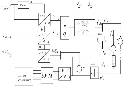 Figure 4 : Fundamental diagram of proposed unified power quality conditioner connected to an induction wind turbine generator 90 = ?? inj V