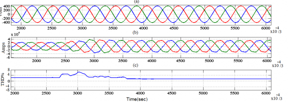 Figure 7 shows the matrix converter based shunt active filter to mitigate the current harmonics efficiency compared to conventional techniques. Figure 7. (a) Shows the supply voltage and the waveform is sinusoidal. Figure7. (b) Shows the waveform of current after proposed compensation. The wave form also sinusoidal and the harmonic content is Low/. Figure7. (c) Shows the total harmonic distortion level. The total harmonic distortion is 2% only. It is clear from figure 7. (c) that the current injected by the matrix converter