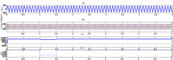 Figure 9 : Injected voltage (a) supply voltage (b) injected voltage3 phase (3phase) (c) injected voltage (single phase) Figure 9. shown the voltage injection through proposed unified power quality conditioner. Figure 9. (a) Shows the fluctuated voltage. The Figure 9. (b) Shows the corresponding injected voltage through the transformer and its matrix converter output voltage shown in figure 9(c).
