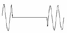 Figure 4 : Voltage Swells Voltage swell is an rms increase in the ac voltage, at the power frequency, for duration from a half cycle to a few seconds as shown in Fig 4.Voltage swells are normally due to lightning, switching and sudden decreasing in loads, which leads to damage to the motors, electronic loads and other equipments. The severity of voltage swell during a fault condition is a function of fault location, system impedance and grounding.