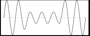 Figure 3 : Distorted Waveform Voltage or current waveforms assume nonsinusoidal shape called distorted wave as shown in Fig 5. When a waveform is identical from one cycle to the next, it can be represented as a sum of pure sine waves in which the frequency of each sinusoid is an integer multiple of the fundamental frequency of the distorted wave. e) Harmonics