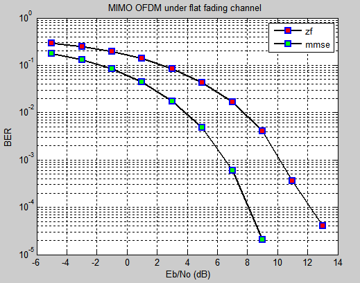 Figure 7 : Variation of Non dimensional deflection for mechanical loading with z/h for n=2