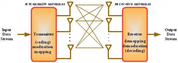 Fig. 3 : MIMO-OFDM system block diagram