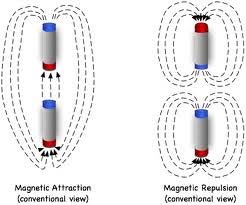 Figure 6.1 : Property of Magnet