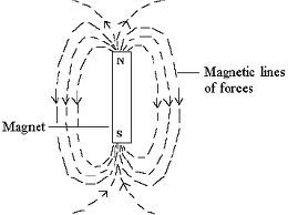 Figure 7.1 : Levitation is Possible Thrust calculation-1. Voltage = 12V , Current = 1.9Amp x= 9.2-7.8 = 1.4cm h= x (S h / S? -1) = (1.4/100) (1750/1000 -1)
