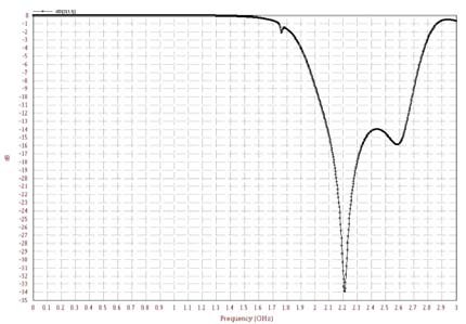 Figure 7 : Simulatedrelative power pattern of cavity backed helix in all rotation angles at the respective peak resonance