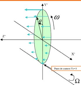 Figure 3 : Dynamic analysis of roll coupling in Planes