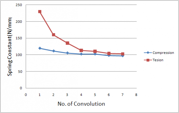 Figure 10 : Displacement-Temperature relation (load constant)