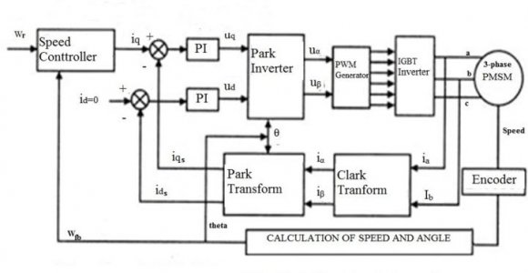 Figure 3 : Motor axes The model of PMSM without damper winding has been developed on rotor reference frame using the following assumptions: ? Saturation is neglected. ? The induced EMF is sinusoidal. ? Eddy currents and hysteresis losses are negligible. ? There are no field current dynamics.Voltage equations with respect to rotor axis are given by:(1)(2) 