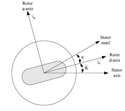 The control is performed by regulating the flow of current through the stator of the motor. Current controllers are used to generate gate signals for the inverter. Proper selection of the inverter devices and selection of the control technique will guarantee the efficacy of the drive. Voltage Source Inverters are devices that convert a DC voltage to AC voltage of variable frequency and magnitude. They are very commonly used in adjustable speed drives and are characterized by a well defined switched voltage wave form in the terminals. Fig. 6 shows a voltage source inverter. The AC voltage frequency can be variable or constant depending on the application.