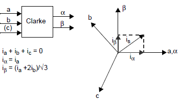 Figure 3.3 : Park Transform