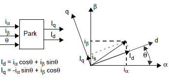 Figure 8 : Inverse Park transform