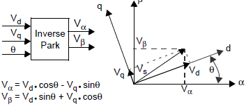 Figure 9 : Inverse Clarke Transform