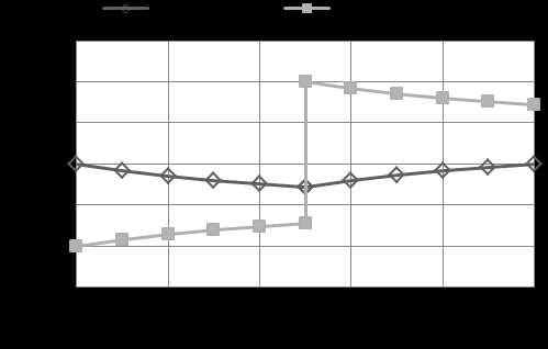 Figure 3 : Comparison of Stresses between Single &Compound CylinderBecause of the compressive tangential stress at inner bore, the resultant tangential stress becomes lower in the compound cylinder than the original tangential stress developed at the single cylinder. Radial stress doesn't vary significantly after compounding. Radial stress doesn't vary significantly after compounding. Maximum stress occurs at the junction point of inner & outer cylinder rather than inner bore.