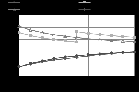 Figure 5 : Comparison of von Mises stresses between Single & Compound cylinder according to the third strength theory