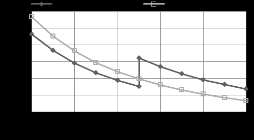 analysis. It is possible to model the compound cylinder by applying pressure to the inner surface of the model, and then analyzing it for different interference radius & different shrinkage tolerance. Using a 3D axisymmetric element available in ANSYS V11 SP1, a finite element mesh of a cylinder with an inside radius 100 mm and outside radius of 200 mm was generated. An internal pressure of 250 MPa was applied. The stress distributions were evaluated in the compound cylinder. The von Mises equivalent stress was used in the subsequent analysis . Structural Steel of flexible stiffness behavior has been used. Compound cylinder with the dimension; a = 0.1 m, b = 0.2 m, an elastic plastic material's model with ? = 800 MPa; Modulus of elasticity E = 207 GPa; ? = 0.29; were used for numerical modeling. Here, the effects of following factors are considered in the compounding process. The considered factors are: ? Interference radius; 2. Value of k (b/a); 3. Different material at inner cylinder. a) Change of Interference Radius