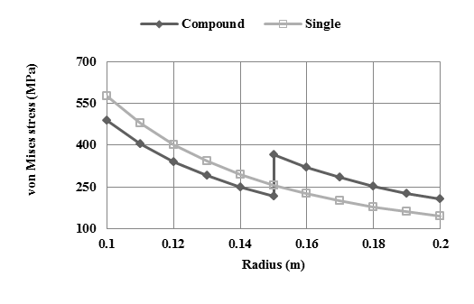 Figure 6 : Variation of MVS verses interference radius at different working pressure