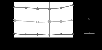 Figure 8 : Variation of MVS versus different shrinkage tolerance It is observed that the developed MVS starts to decrease with the increase of the shrinkage radius. With the increase of the shrinkage radius, the compressive stress in the inner bore region increases & so that MVS decreases. But after a certain point with the increase of the shrinkage radius, MVS because then the stress of the inner bore of the outer cylinder increases. And also there is a close relation between the numerical result & theoretical result shown in the fig. 8. c) Values of k ? Constant inner diameter For constant inner radius (a = 0.1m) of the inner cylinder & constant interference radius, c = 280 mm cylinder with different k values (k=2, 2.5, 3) are subjected to same working pressure.Here the working pressure remains constant at Pworking = 200 MPa From numerical simulation, the value & the position of MVS are extracted. This MVS is then plotted against the diametral interference for each k value. The results are shown in fig.9