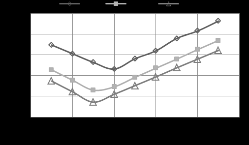 d) Different Material as inner cylinder Now inner cylinder of the compound cylinder is replaced by cast iron cylinder and copper cylinder respectively. Here the working pressure remains constant at Pworking = 200 MPa From the numerical simulations, the curve of von Mises stress distribution is obtained for different material model. From the graph, the value & the position of the maximum von Mises stress are extracted and plotted against diametral interference.