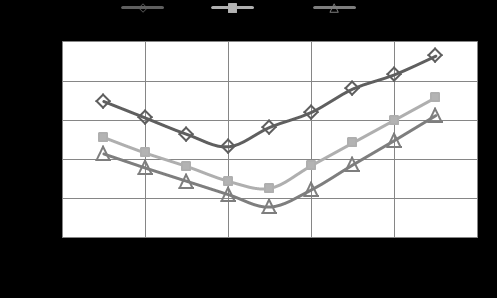 Figure 11 : Effect of different material on diametral interference