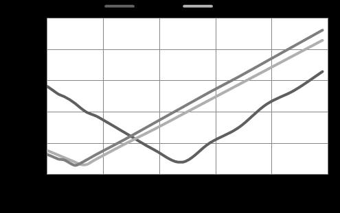 Figure 12 : Effect of different material on diametral interference (Cast iron & Copper alloy)