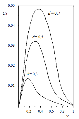 Figure 1 : Methodological procedures